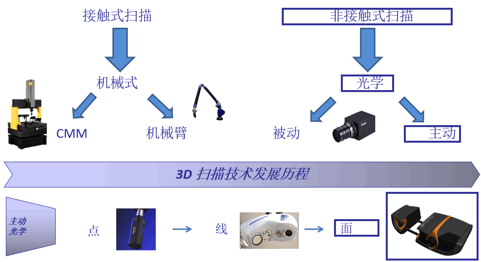 扫描仪发展